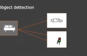 Object Detection Explained: How AI Sees & Understands A clear diagram illustrating object detection, showing multiple objects with bounding boxes and corresponding labels like 'car', 'person', 'traffic light'.