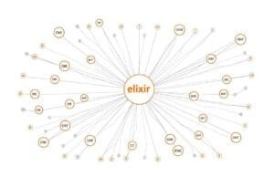 Elixir Distributed Systems: Build Unstoppable Apps A complex network diagram showing interconnected nodes, representing Elixir distributed systems.