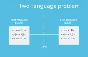 Julia Scientific Computing: End the Two-Language Problem A conceptual diagram illustrating the "two-language problem," showing high-level languages, low-level languages, and Julia bridging the gap between them.