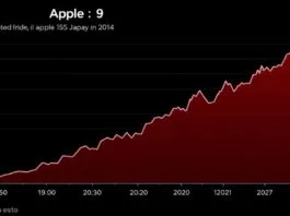 A graph showing Apple's stock price surging upwards after a specific date, illustrating market reaction.