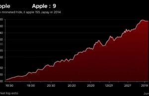 Apple shares Google antitrust ruling: Apple Shares & Google… A graph showing Apple's stock price surging upwards after a specific date, illustrating market reaction.