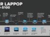 History of Laptops: From Luggables to AI Marvels A timeline infographic showing key laptop models from the IBM 5100 to a modern ultraportable, highlighting design and technology changes over decades.