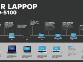 A timeline infographic showing key laptop models from the IBM 5100 to a modern ultraportable, highlighting design and technology changes over decades.