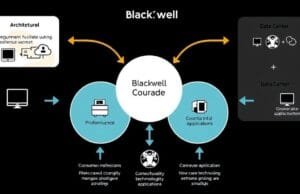 Nvidia Latest Series: How Blackwell Reinvents AI & GPUs An illustrative infographic showing the Blackwell architecture’s core components and how they link to consumer, professional, and data center applications, with arrows indicating shared technological foundations.
