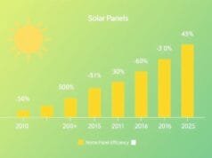 Latest Solar Panels Reviews: Your Smart 2024-2025 Guide An infographic showcasing solar panel efficiency trends from 2010 to 2025, with increasing bars indicating progress