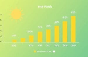 Latest Solar Panels Reviews: Your Smart 2024-2025 Guide An infographic showcasing solar panel efficiency trends from 2010 to 2025, with increasing bars indicating progress