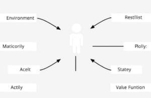 Reinforcement Learning: Mastering : Your AI Decision Guide An infographic showing an agent interacting with an environment, with arrows for actions, states, and rewards. Text labels clearly define Agent, Environment, State, Action, Reward, Policy, and Value Function.