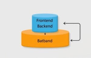 Master the Digital Frontier: The Ultimate Guide to Fullstack Development & MERN Stack Conceptual diagram depicting software architecture layers: frontend, backend, and database, with data flow arrows.