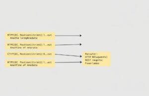 REST and GraphQL: REST vs. GraphQL: Choose Your Modern API Diagram of a client making multiple HTTP requests to various REST endpoints for specific data, illustrating an interaction pattern relevant for understanding both REST and GraphQL.