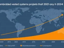 Diagram projecting global embedded systems market value 2024-2034, highlighting embedded systems IoT and industrial automation as key growth drivers.