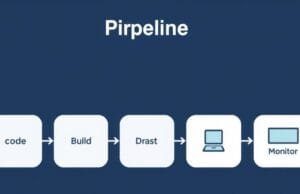 CI/CD Mastery: Deploy Software Faster, Flawlessly Pipeline flow diagram with stages: code, build, test, deploy, monitor, linked by arrows.