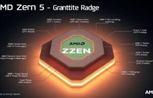 AMD 9800X3D gaming review: Is It Your 2025 CPU Champion? A detailed diagram showing the AMD Zen 5 "Granite Ridge" microarchitecture with stacked 3D V-Cache technology, key to the Zen 5 gaming CPU performance, highlighted