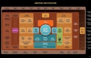 CC Performance: C/C++ Dominates Games, OS, HPC A detailed schematic diagram of a game engine architecture highlighting core components like rendering, physics, AI, and scripting, with a strong focus on **CC Performance** and "C++" prominently featured at the core.